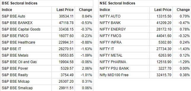  

 Sensex is down 412.96 points or 0.68 percentat 59,934. Nifty shed 126.40 points or 0.70 percent, endingat 17,877.40. About 1648 shares advanced, 1754 shares declined, and 113 shares were unchanged. 

 Among sectors, Nifty IT was the top loser with Infosys and Tech Mahindra losing 3 percent each. Autos were in the fast lane as Maruti Suzuki surged 3.2 percent. Eicher Motors rallied 2.7 percent to join the Rs 1 trillion market cap club. Pharma and realty sectors took a beating too, losing over a percent. 