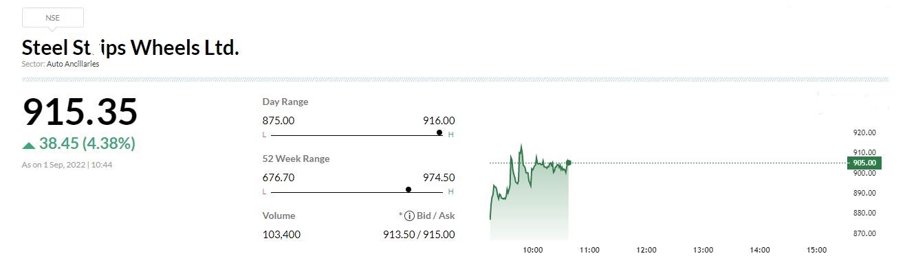  Steel Strips Wheels achieves net turnover of Rs 352.93 crore in August 2022 Steel Strips Wheels has achieved net turnover of Rs 352.93 crore in August 2022 versus Rs 308.09 crore in August 2021, recording a growth of 14.55% YOY and achieved Gross turnover of Rs 436.67 crore in August 2022 versus Rs 373.03 crore in August 2021, thereby recording a growth of 17.06%. 