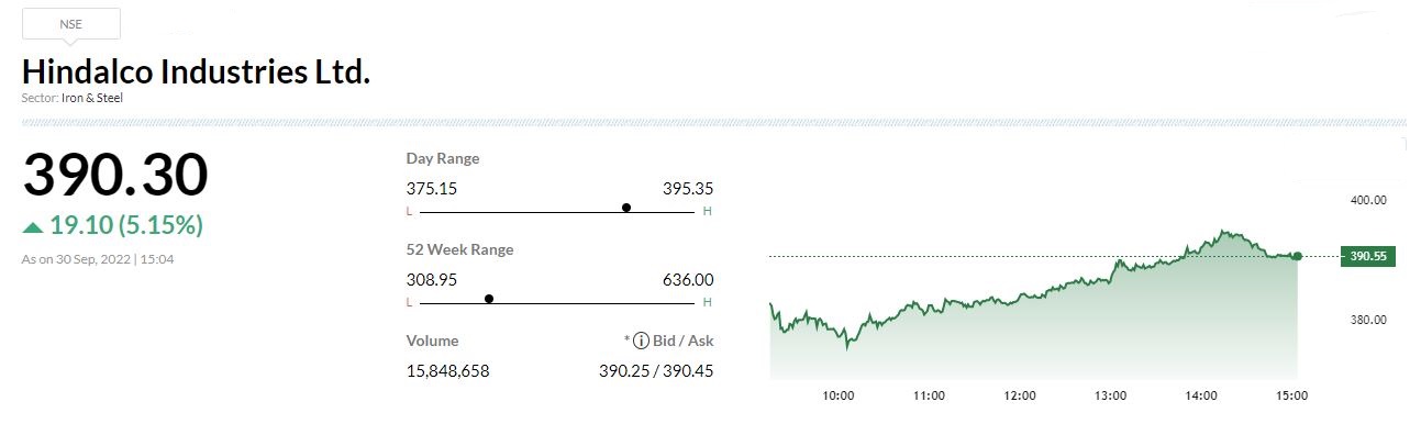  

 Brokerage firm CLSA has reiterated buy rating on Hindalco Industries with a target at Rs 525 per share. 

 The downstream demand concerns and lower LME lead to underperformance. The stock has corrected over Novelis’ profitability concerns and volatile aluminium prices. 

 Expected weakness in Q2 earnings also weighed on the stock, said CLSA. 

 The concerns were overdone with share price indicating aluminium price of USD 1,850/tonne. 

 Any uptick in metal prices or clarity on Novelis’ outlook would likely to lead to a re-rating, reported CNBC-TV18. 