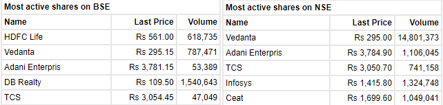 Vedanta, TCS among most active shares on the exchanges