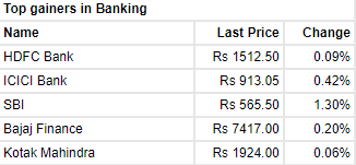 Nifty Bank 0.33 percent higher, led by SBI