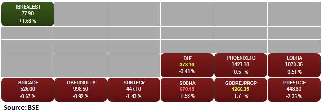 BSE Realty index fell nearly 1 percent dragged by the Prestige Estate, Godrej Properties, Sobha