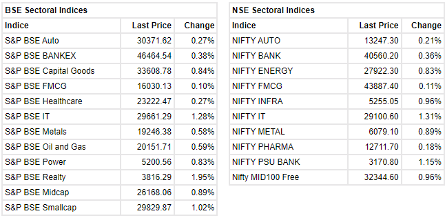 Markets At Close     Sensex ended the day 312.26 points higher or 0.52 percent at 60,105.40. Nifty added 97.50 points or 0.55 percent to close at 17,930.80. About 2013 shares advanced, 1326 shares declined, and 143 shares remained unchanged.    Among sectors, Nifty IT led the market rally. Tech Mahindra, Infosys and Wipro surged between 1.5-3 percent, and were among the top gainers on the BSE. Nifty Realty Index added 2 percent, led by Oberoi Realty, Godrej Properties, DLF and Brigade Enterprises