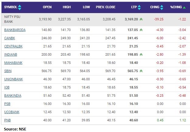 Nifty PSU Bank index shed 1.2 percent dragged by the Bank of Baroda, Canara Bank, Central Bank of India