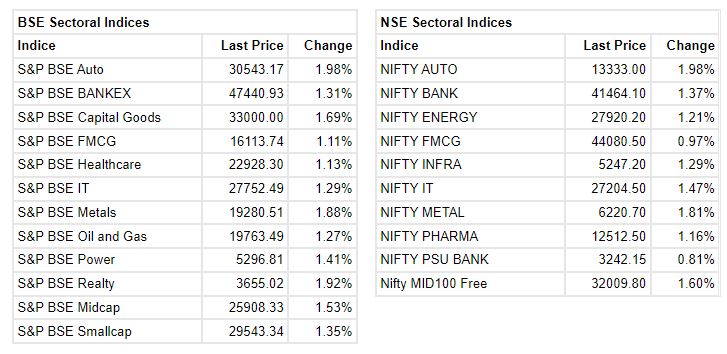 Market at 10 AM     Benchmark indices extended the opening gains and trading near the day's high.    The Sensex was up 707.55 points or 1.20% at 59848.78, and the Nifty was up 220.40 points or 1.25% at 17842.70. About 2289 shares have advanced, 666 shares declined, and 88 shares are unchanged.