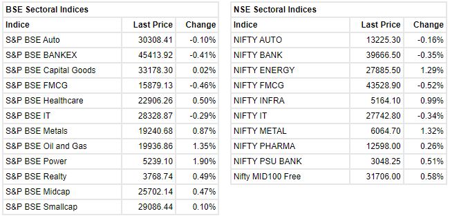  : Benchmark indices ended the session on September 6 on a flat note amid volatility. Sensex was down 48.99 points or 0.08% at 59196.99, and the Nifty shed 10.20 points or 0.06% at 17655.60. About 1745 shares have advanced, 1614 shares declined, and 133 shares are unchanged. 

 Among the sectors, buying was seen in oil & gas, power and metal names while financials, FMCG and IT indices ended in the red. The midcap index added half a percent. 