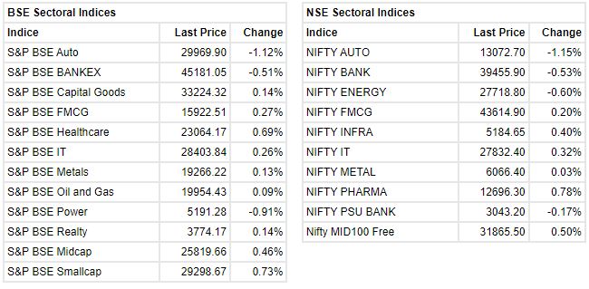  

 Benchmark indices ended the session on September 7 in the red after having recovered some loses in the afternoon session. Sensex was down 168.08 points or 0.28 percentat 59028.91, and the Nifty shed 31.20 points or 0.18 percentat 17624.40. About 2073 shares have advanced, 1289 shares declined, and 121 shares are unchanged. 

 Among the sectors, the auto index shed a percent while buying was seen in FMCG, IT and pharma space. The midcap and smallcap indices added half a percent each. 