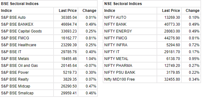 All sectoral indices trading in the green, barring S&P BSE Oil and Gas