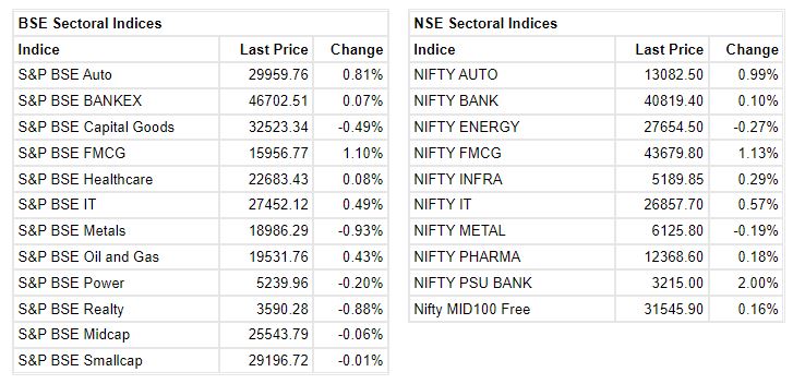   

 Benchmark indices were trading higher with Nifty holding above 17600. 

 The Sensex was up 314.03 points or 0.53% at 59154.82, and the Nifty was up 98 points or 0.56% at 17628.80. About 1568 shares have advanced, 1793 shares declined, and 101 shares are unchanged. 
