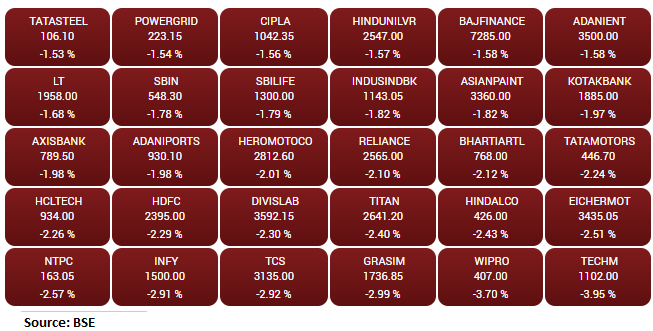 A sea of red: Sensex crashes 1,000 pts at open, Nifty below 17,800; all sectors in the red