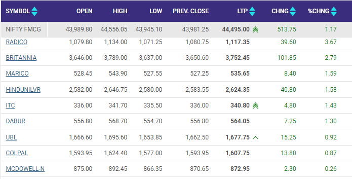  Nifty FMCG gains 1.17 percent led by Britannia, Marico, HUL 