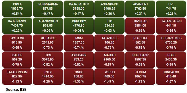 Sensex opens 250 pts in the red, Nifty below 17,800; financials, metals, IT slide