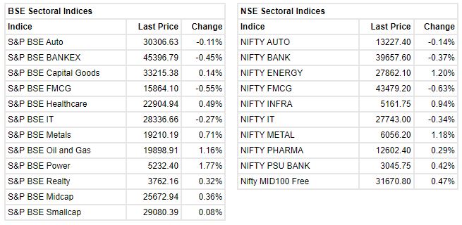 Market update at 3 PM: Sensex is down 40.57 points or 0.07% at 59205.41, and the Nifty shed 11.30 points or 0.06% at 17654.50.