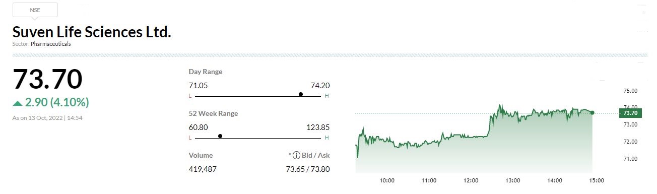  

 Suven Life Sciences said the board of directors has approved rights issue size of 7,26,91,239 shares for Rs 399.80 crore. The issue price is Rs 55 per equity share. 

 The rights entitlement ratio is (1:2) one rights equity share for every two shares held by the eligible equity shareholders of the company. 