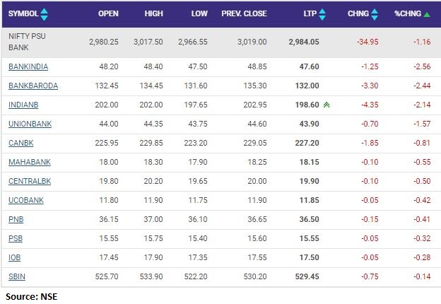 Nifty PSU Bank index fell 1 percent dragged by the Bank of India, Bank of Baroda, Indian Bank