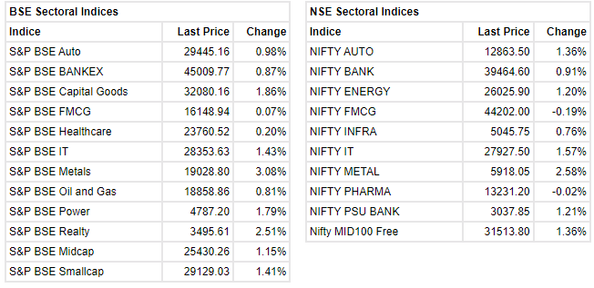 Markets at 11 AM     Sensex is up 441.36 points or 0.76 percent at 58,506.83. Nifty is up 132.60 points or 0.77 percent at 17,406.90. About 2335 shares have advanced, 720 shares declined, and 111 shares are unchanged.