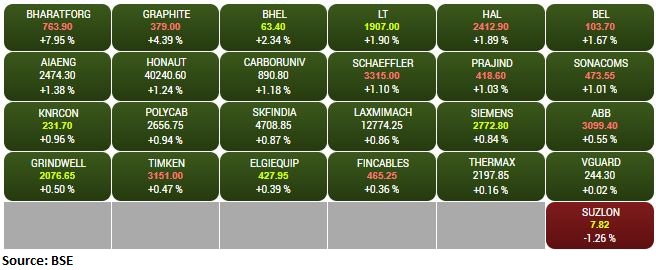 BSE Capital Goods index added 1 percent led by the Bharat Forge, Graphite India, BHEL