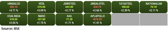 BSE Metal index added 2 percent led by the Hindalco Industries, Vedanta, JSW Steel