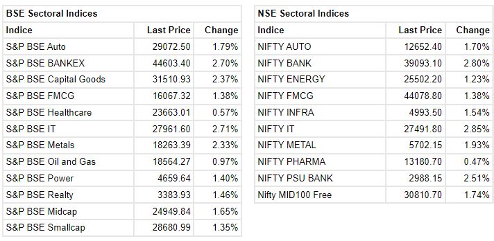 Market at 10 AM     Indian benchmark indices were trading at day's high level with Nifty above 17200.    The Sensex was up 1,236.32 points or 2.18% at 58025.13, and the Nifty was up 358.40 points or 2.12% at 17245.70. About 2357 shares have advanced, 513 shares declined, and 87 shares are unchanged.