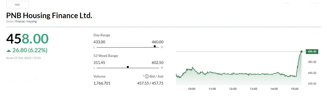  

 PNB Housing Finance has posted 11.7 percent rise in its Q2 net profit at Rs 266.6 crore versus Rs 235.2 crore and Net Interest Income was up 36.2% at Rs 633.7 crore versus Rs 465.1 crore, YoY. 
