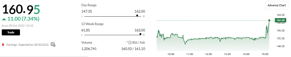   

 -Net profit at Rs 57.2 crore vs Rs 10.9 crore 
-NII up 3.2 percentat Rs 155 crore vs Rs 150 crore 
-Impairment at Rs 12 crore vs Rs 325.5 cr (QoQ) & vs Rs 34 cr (YoY) 