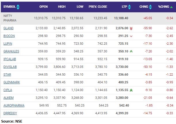 Nifty Pharma index in the red, with Gland Pharma, Biocon, Lupin and Granules India down 2 percent each