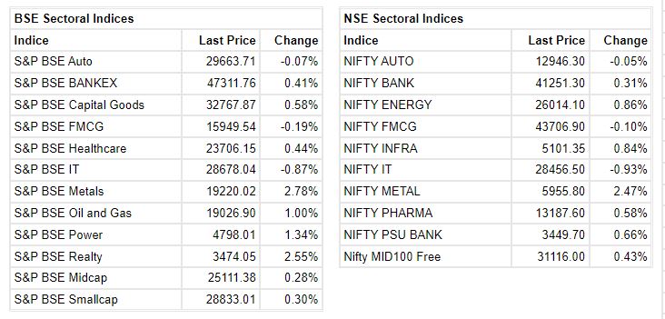  

 Benchmark indices were trading flat amid volatility ahead of monthly F&O expiry. 

 The Sensex was up 26.72 points or 0.04% at 59570.68, and the Nifty was up 25.80 points or 0.15% at 17682.10. About 1607 shares have advanced, 1564 shares declined, and 110 shares are unchanged. 