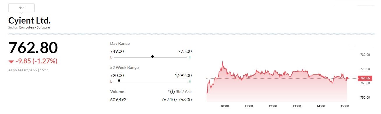  

 Research firm Morgan Stanley has kept underweight rating on the stock with a target at Rs 700 per share. 

 The uncertain macro environment do not provide confidence on revenue growth guidance. The margin excluding one-offs was good sequentially, reported CNBC-TV18. 