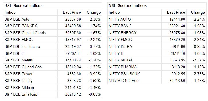  

 Indian benchmark indices extended the losses and trading at day's low with Nifty below 16900. 