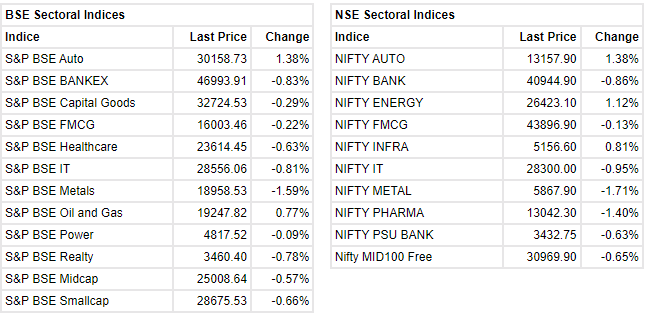  

 Sensex is up 129.46 points or 0.22 percentat 59,886.30. Nifty is up 26.90 points or 0.15 percentat 17,763.90. About 1314 shares have advanced, 1873 shares declined, and 98 shares are unchanged. 