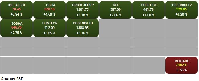 BSE Realty index added 2 percent led by the Indiabulls Real Estate, Macrotech Developers, Godrej Properties
