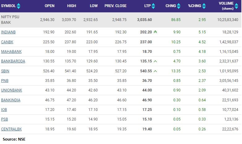   

 State Bank of India, Indian Bank, Canara Bank and Bank of Baroda are among the top sectoral gainers. In fact, with over 3 percent gain, SBI is also the top Nifty and Sensex gainer. 