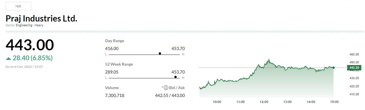  

 We reiterate our positive stance on PRAJ given, 1) its strong leadership in domestic ethanol plants (~60-65% market share), 2) prominent global presence in more than 100 countries and 3) significant focus on future-ready technologies like 2G ethanol (orders for three 2G based ethanol plants), Compressed Bio Gas (CBG) (opportunity of 5,000 CBG plants) & Sustainable Aviation Fuel (SAF) and 4) diversification in Wastewater Treatment (ZLD), Critical Process Equipment’s & System (CPES) & HiPurity business. 

 At stock is currently trading at PE of 33.6x/24.6x/23.5x FY23/24E/25E. We have Buy rating on stock with Target Price of Rs 507 valuing it at PE of 30x FY24E. 