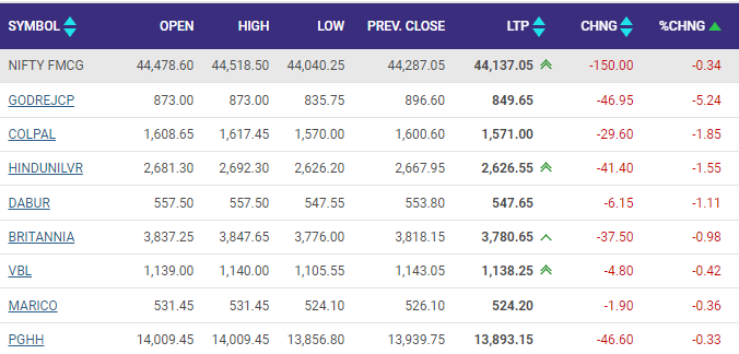 Nifty   FMCG in red, down 0.3 percent. Godrej Consumer, HUL top losers