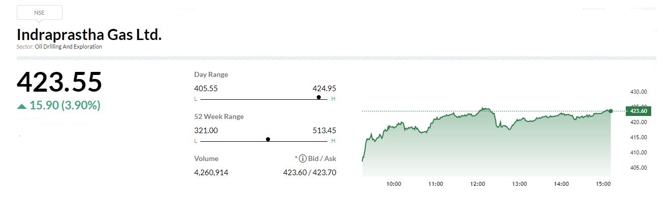 Sharekhan View on Indraprastha Gas 

  

 Indraprastha Gas' valuation is attractive at 19.7x/18.3x/15.3x FY2023E/FY2024E/FY2025E EPS, given volume growth visibility supported by robust demand in the existing NCR region and ramp-up of new geographical areas (GAs) of Rewari, Karnal, and Gurugram. 

  

 A potential change in domestic gas price formula and likely capping of domestic gas price would be key rerating triggers for CGDs, as it would improve confidence on both double-digit volume growth and sustained strong margins. We maintain Buy on IGL with an unchanged price target (PT) of Rs 480. 

 Indraprastha Gas' valuation is attractive at 19.7x/18.3x/15.3x FY2023E/FY2024E/FY2025E EPS, given volume growth visibility supported by robust demand in the existing NCR region and ramp-up of new geographical areas (GAs) of Rewari, Karnal, and Gurugram. 

 A potential change in domestic gas price formula and likely capping of domestic gas price would be key rerating triggers for CGDs, as it would improve confidence on both double-digit volume growth and sustained strong margins. We maintain Buy on IGL with an unchanged price target (PT) of Rs 480. 