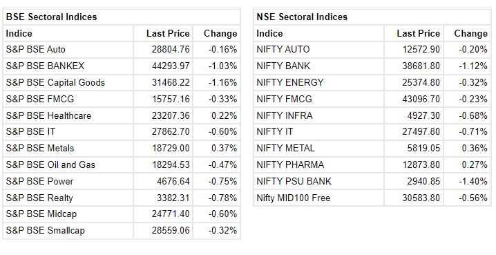  

 Indian benchmark indices were trading lower with Nifty hovering around 17000. 

 The Sensex was down 328.12 points or 0.57% at 57297.79, and the Nifty was down 91 points or 0.53% at 17032.60. About 1194 shares have advanced, 2007 shares declined, and 92 shares are unchanged. 