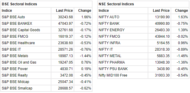  

 Sensex ended higher by203.01 points or 0.34 percentat 59,959.85. Nifty ended higher by 49.80 points or 0.28 percentat 17,786.80. About 1470 shares have advanced, 1868 shares declined, and 114 shares are unchanged. 

