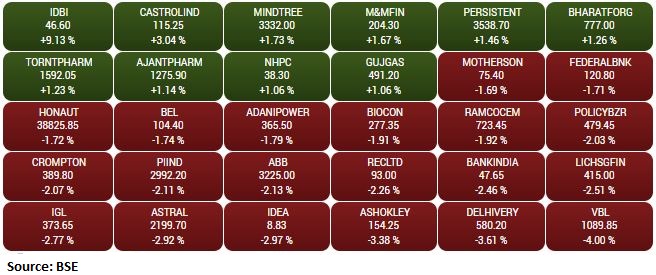 BSE Midcap index shed 1 percent dragged by the Varun Beverages, Delhivery, Ashok Leyland: