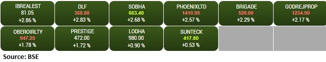 BSE Realty index rose 2 percent led by the DLF, Indiabulls Real Estate, Sobha