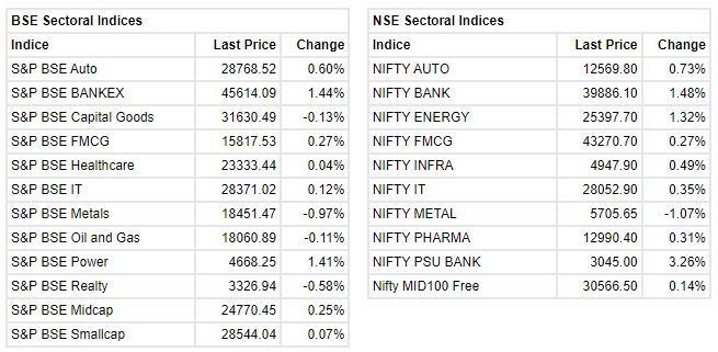   

 Sensex is up 498.39 points or 0.86 percentat 58,418.36. Nifty jumped 133.40 points or 0.78 percentat 17,319.10. 