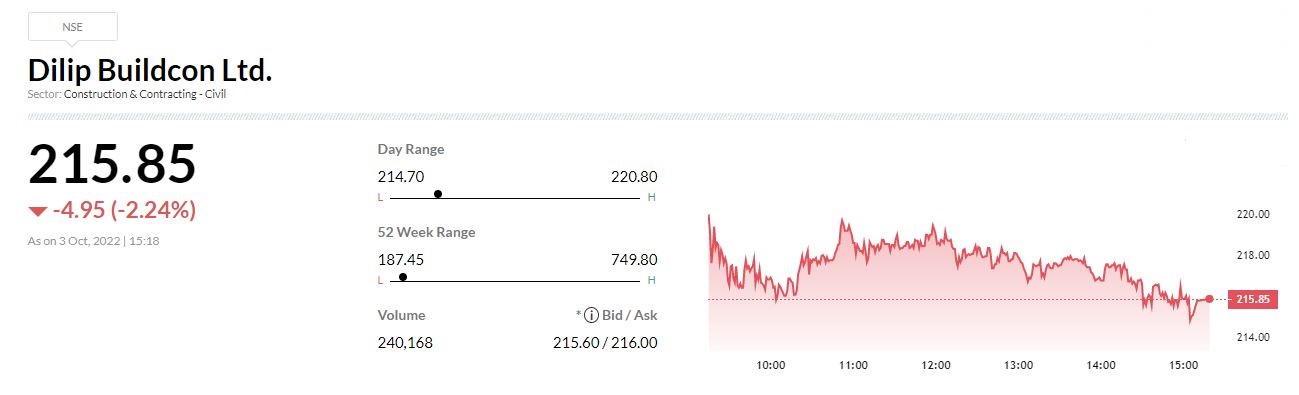  

 Dilip Buildcon has received provisional completion certificate for rehabilitation and up-gradation from 2 lane to 4 lane for Varanasi - Dagamagpur section of National Highway-7 on EPC mode in Uttar Pradesh. 

 With this, the authority declared the project fit for entry into commercial operation on September 29. 