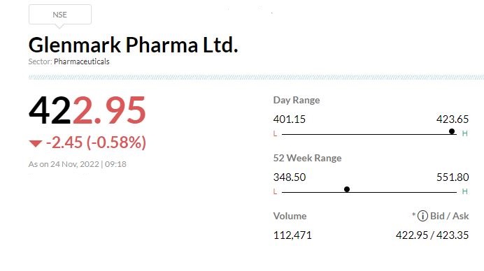 Glenmark Pharma shares fall post USFDA issues warning letter     We refer to our letter dated 27th August 2022 informing you about the Official Action Indicated (OAI) status of the Company’s Goa (India) manufacturing facility by US FDA following the inspection conducted in May 2022. We wish to inform you that the USFDA has now issued a warning letter to the Goa (India) facility, Glenmark Pharma said in its release.    The company does not believe that the warning letter will have an impact on disruption of supplies or the existing revenues from operations of this facility.