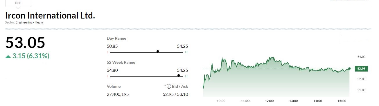: 

 Ircon International has clocked a strong 38.4% year-on-year growth in consolidated profit at Rs 174.2 crore led by healthy top line and operating performance though margin contracted a bit. 

 Revenue from operations for the quarter grew by 47% to Rs 2,238.9 crore and EBITDA increased by 43% to Rs 199.7 crore compared to year-ago period. The total order book as of September FY23 stood at Rs 40,020 crore. 