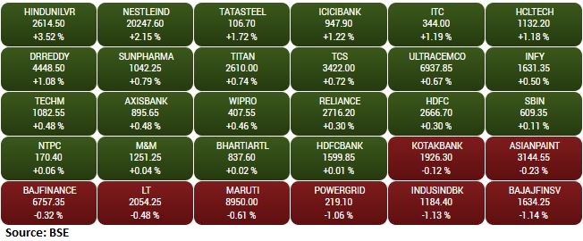 Gainers and losers on the BSE Sensex: