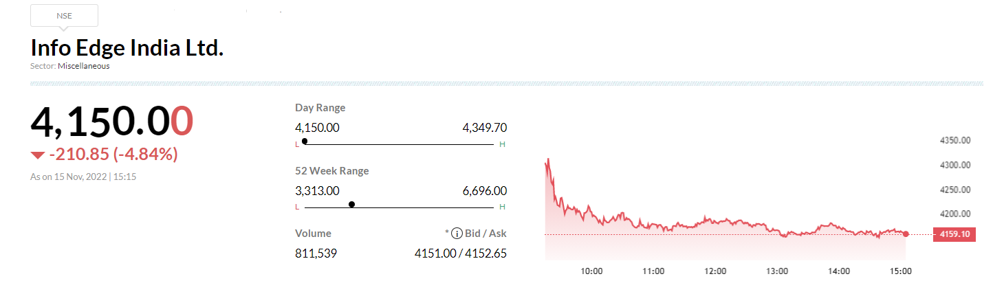  

 -Kept buy call, target at Rs 5,020 per share 
-Recruitment vertical: strong quarter despite IT hiring slowdown 
-Real estate: high marketing costs continue to weigh on profitability 
-Retain calibrated approach on investments in core biz & start-up ecosystem 
-Raise EPS estimates by 3-4%, reported CNBC-TV18. 