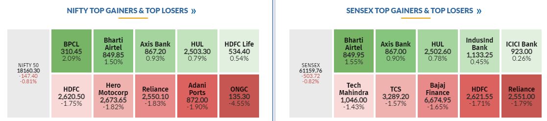   

 The Sensex was down 514.30 points or 0.83% at 61149.18, and the Nifty was down 153.70 points or 0.84% at 18154. About 1323 shares have advanced, 1999 shares declined, and 146 shares are unchanged. 