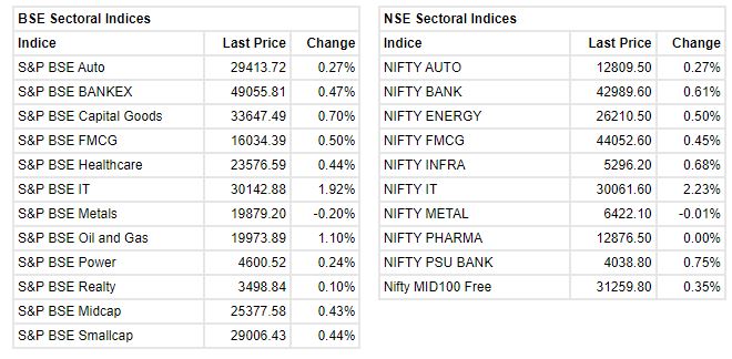 Market at 3 PM     Indian benchmark indices extended the gains with NIfty above 62000 and Nifty crossing 18400 ahead of expiry.    The Sensex was up 499.55 points or 0.81% at 62010.13, and the Nifty was up 146.70 points or 0.80% at 18414. About 1745 shares have advanced, 1487 shares declined, and 110 shares are unchanged.    HDFC Life, Apollo Hospitals and BPCL are the top movers on the Nifty, while Infosys, HDFC Bank, RIL are the top three contributors to Sensex rally.     Disclaimer: MoneyControl is a part of the Network18 group. Network18 is controlled by Independent Media Trust, of which Reliance Industries is the sole beneficiary.