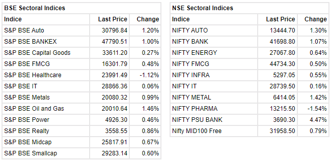  

 Sensex up 234.79 points or 0.39 percentat 61,185.15. Nifty up 82.60 points or 0.46 percentat 18,199.80. About 1994 shares advanced, 1465 shares declined, and 185 shares were unchanged. 