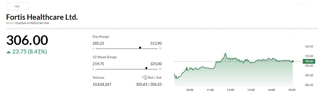 : 

 Fortis Healthcare has registered a massive 67% year-on-year increase in consolidated profit at Rs 218.24 crore for the quarter ended September FY23, driven by exceptional gain, higher other income and lower tax cost. Consolidated revenue rose by 9.9% to Rs 1,607 crore and EBITDA increased 6.5% to Rs 302.9 crore compared to same period last year. 