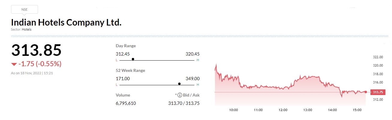  

 -Overweight call, target Rs 381 per share 
-Demand momentum remains strong 
-G20 summit in India & wedding season should support demand in Q3 
-Supply growth is likely to remain slower than demand growth 
-Supply growth would support a revenue PAR upcycle 
-Management sees its upper midscale hotel brand, Ginger, as next driver of growth 